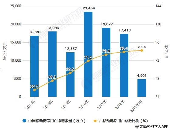 目前通信行业最新状况探析