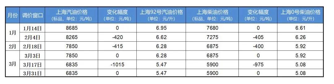 最近油价调整最新时间及其影响分析