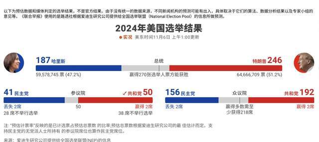 美国最新投票数及其背后的故事