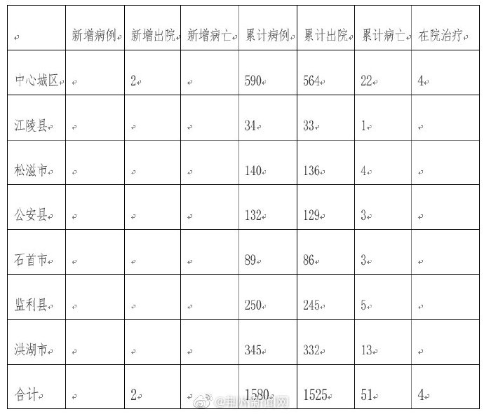 荆州疫情情况最新报告——今日观察