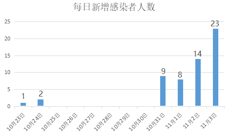 蠡县疫情最新数据消息报告