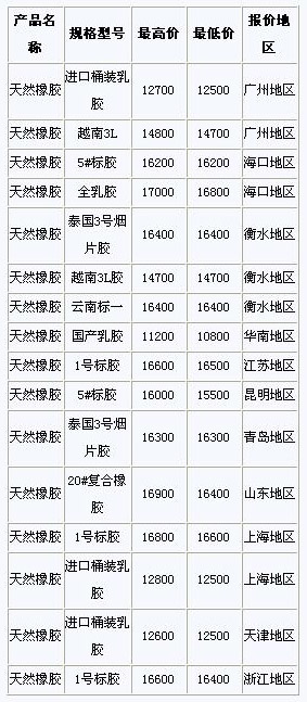 橡胶价格最新行情今日分析